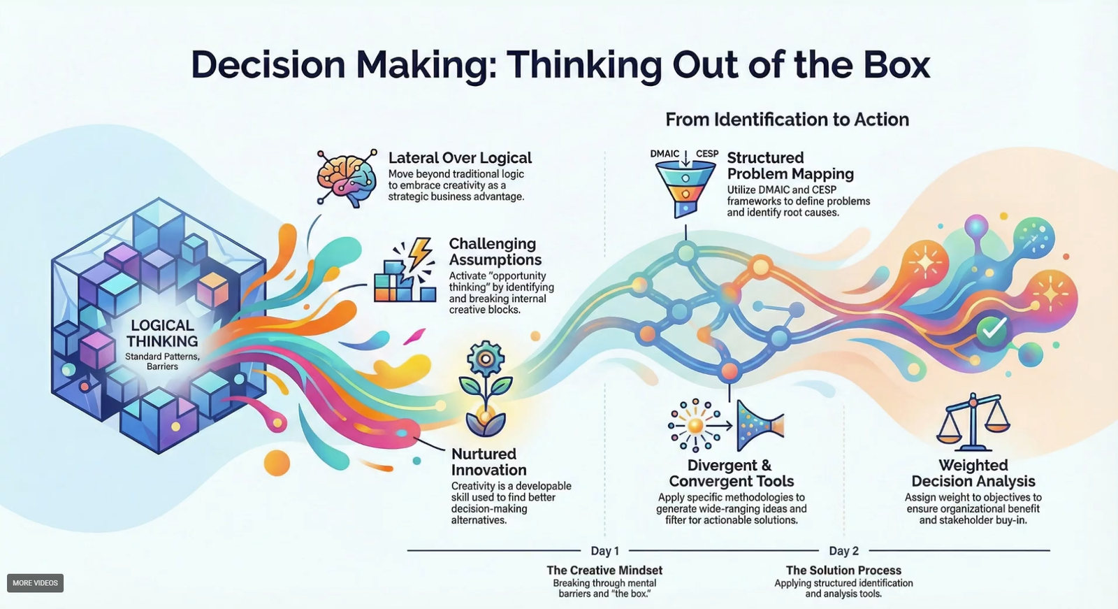 Decision Making Thinking Out of the Box